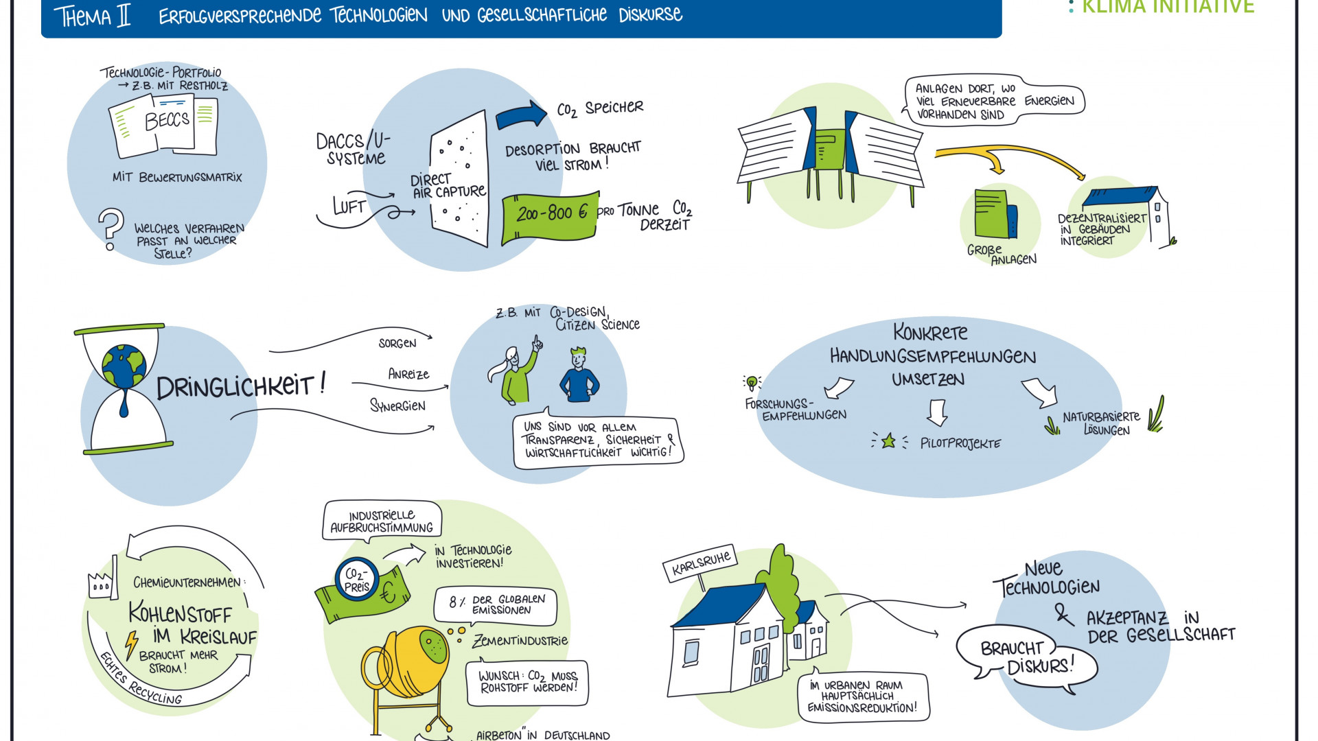 Grafik Recording zum Thema Erfolgsversprechende Technologien und gesellschaftliche Diskurse