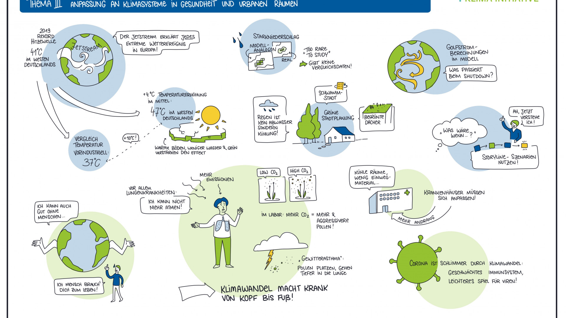 Grafik Recording zum Thema Anpassung an Klimasysteme in Gesundheit und urbanen Räumen