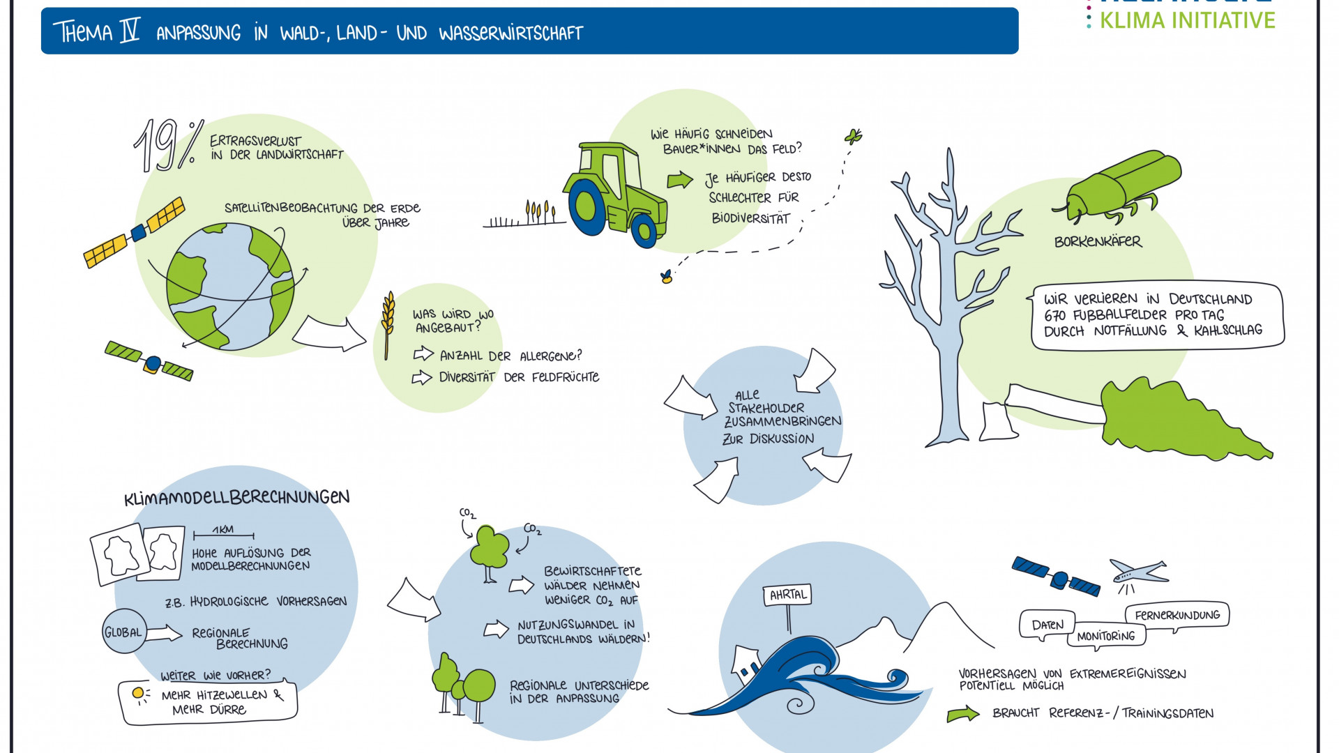 Grafik Recording zum Thema Anpassung in Wald-, Land- und Wasserwirtschaft