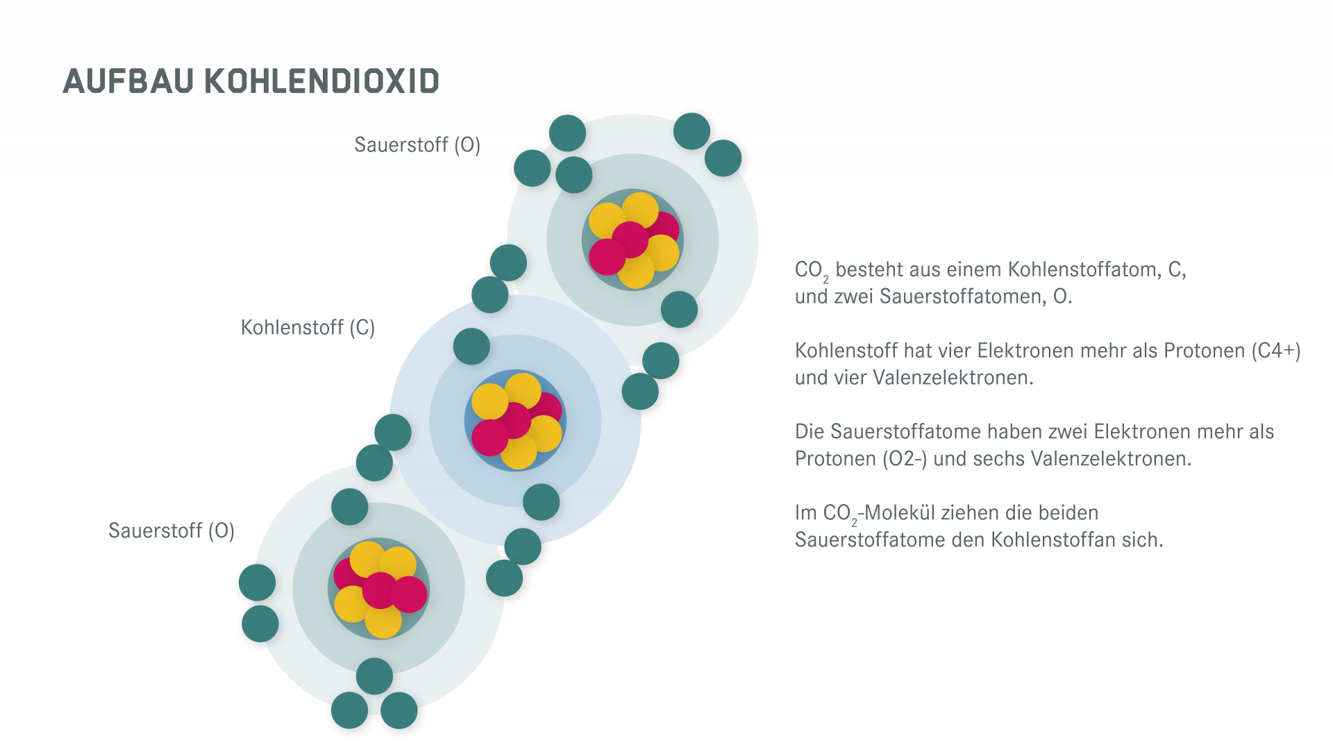Aufbau Kohlendioxid