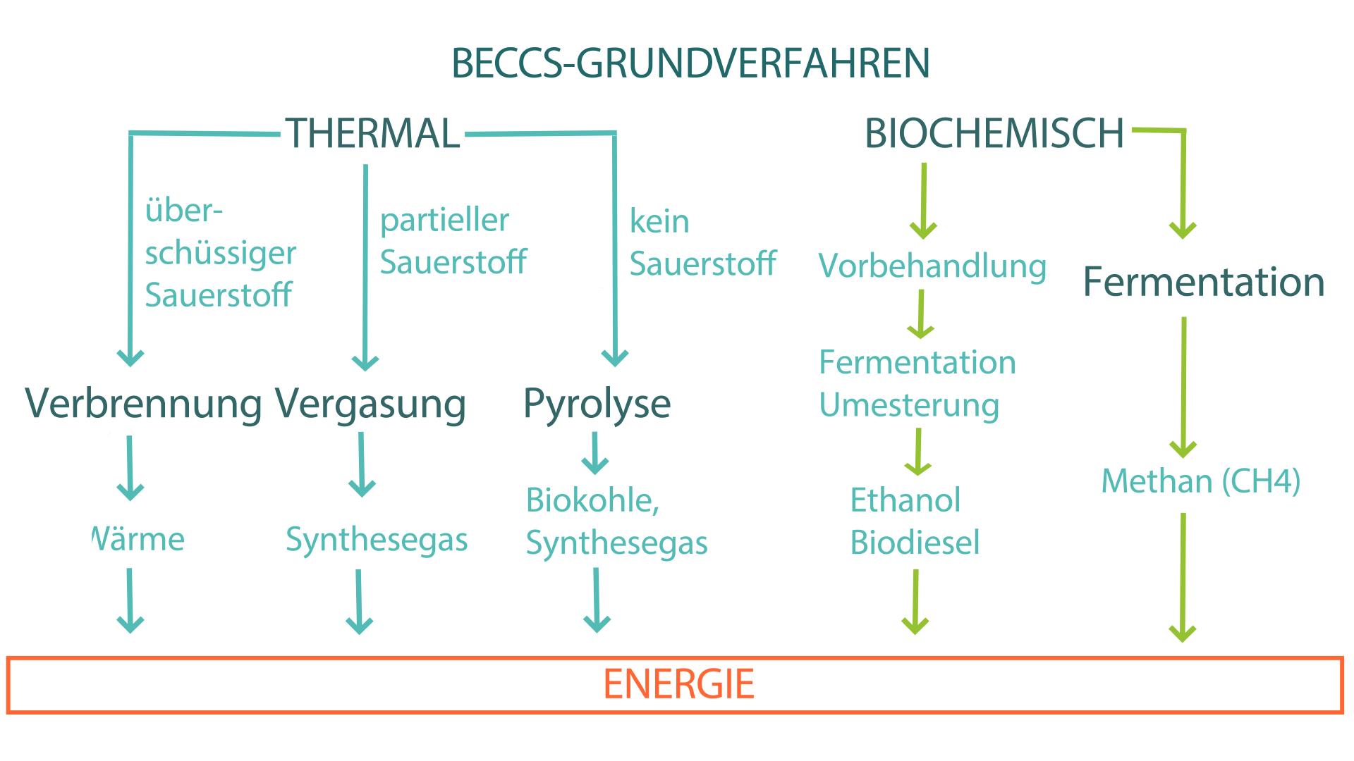 BECCS-Grundverfahren