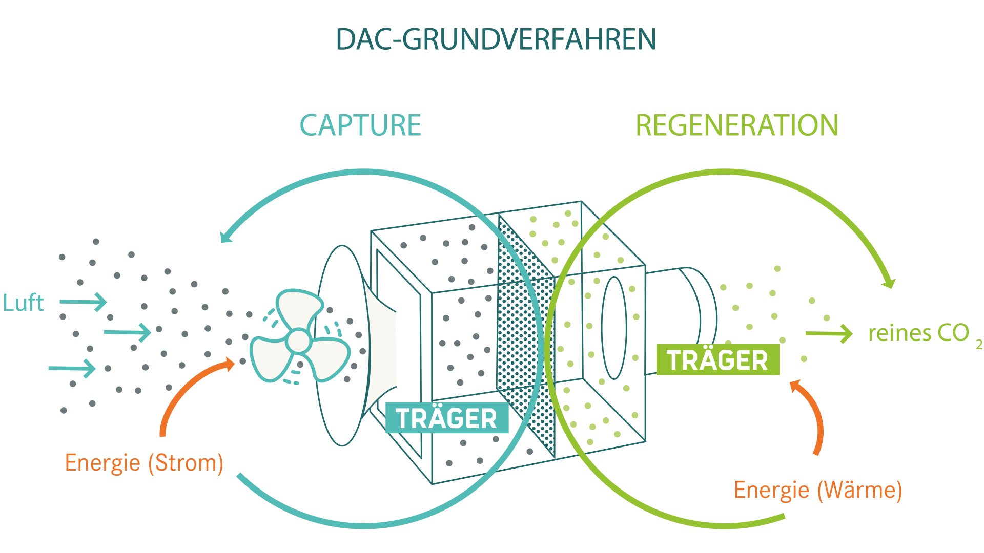 DAC-Grundverfahren