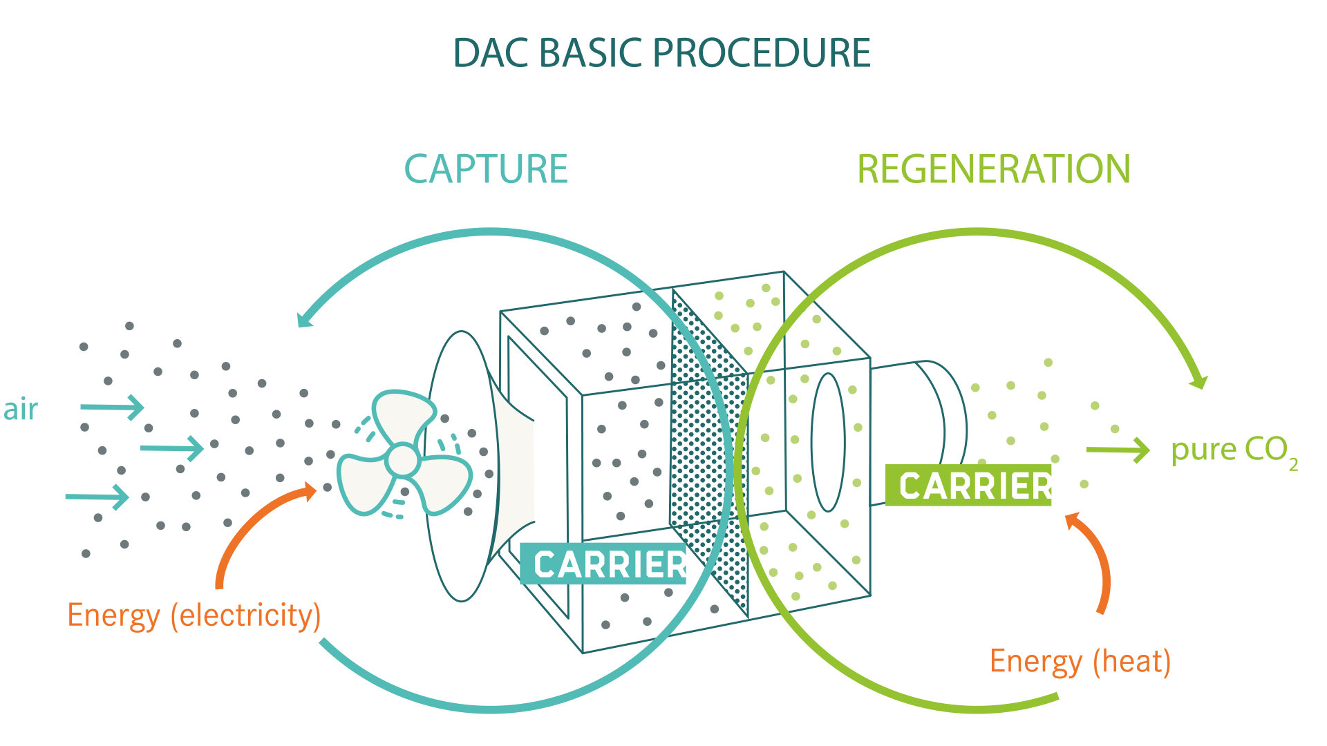 DAC Basic Procedure