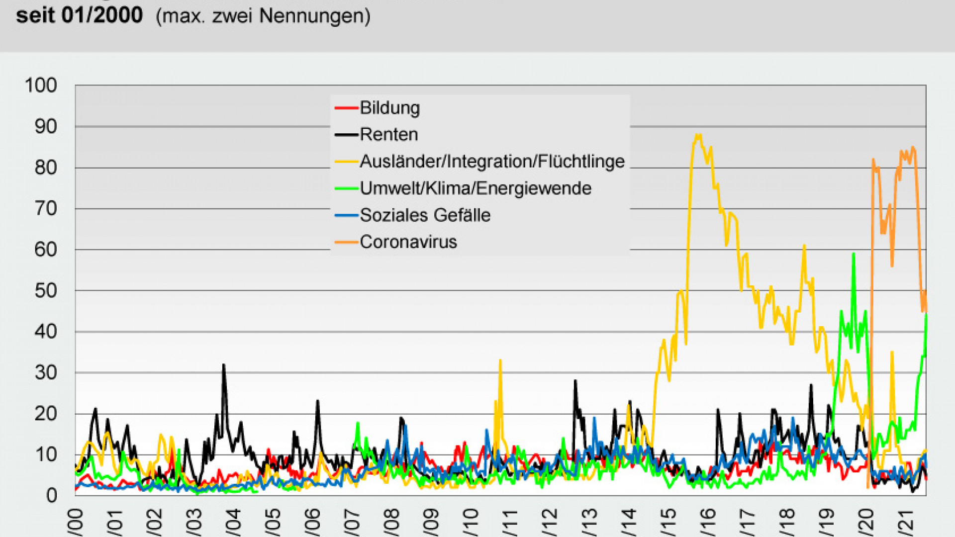 Wichtige Probleme in Deutschland - Politbarometer vom 30.7.2021