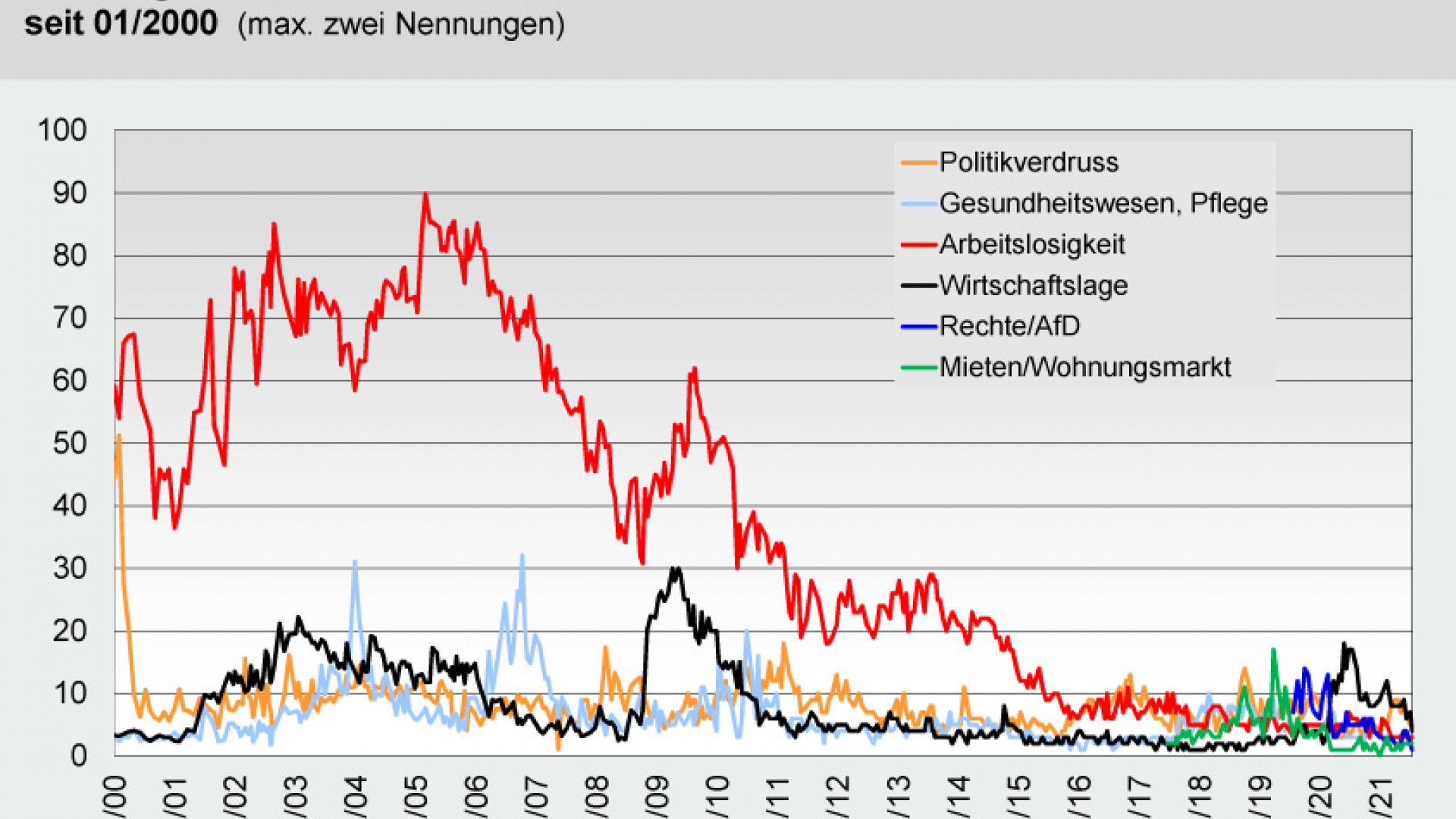 Wichtige Probleme in Deutschland - Politbarometer vom 30.7.2021