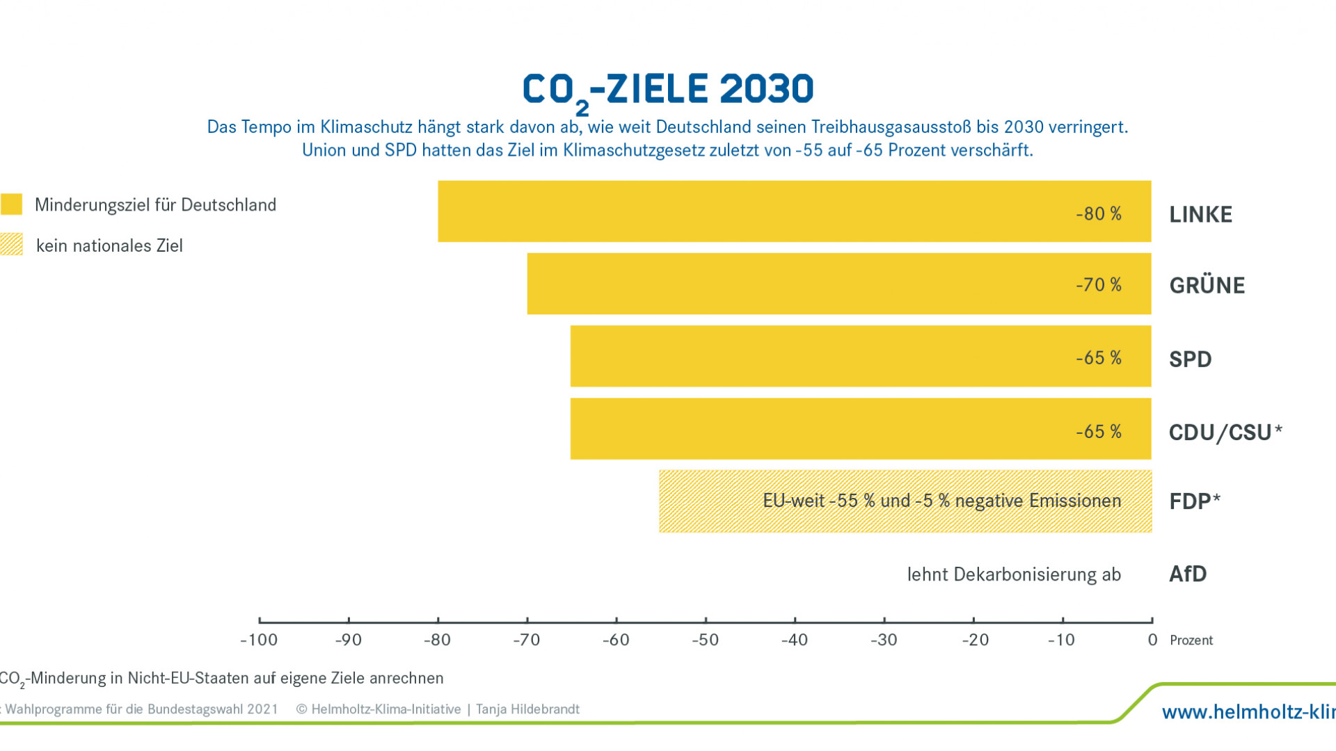 Klimaziele der Parteien für 2030