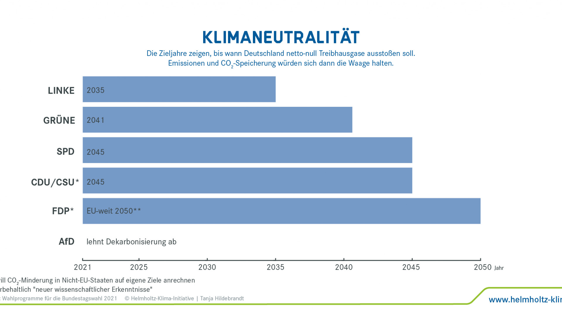 Ziele der Parteien zur Klimaneutralität