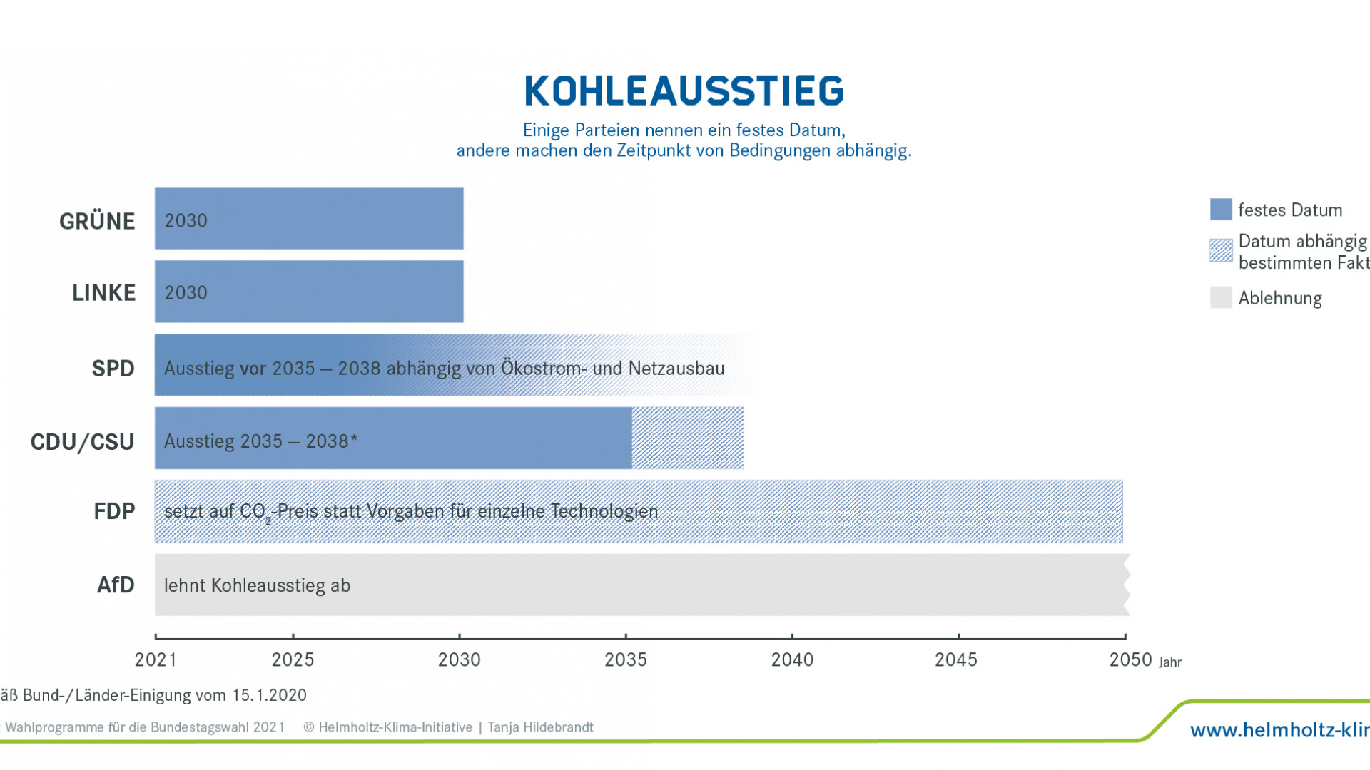 Ziele der Parteien zum Kohleausstieg